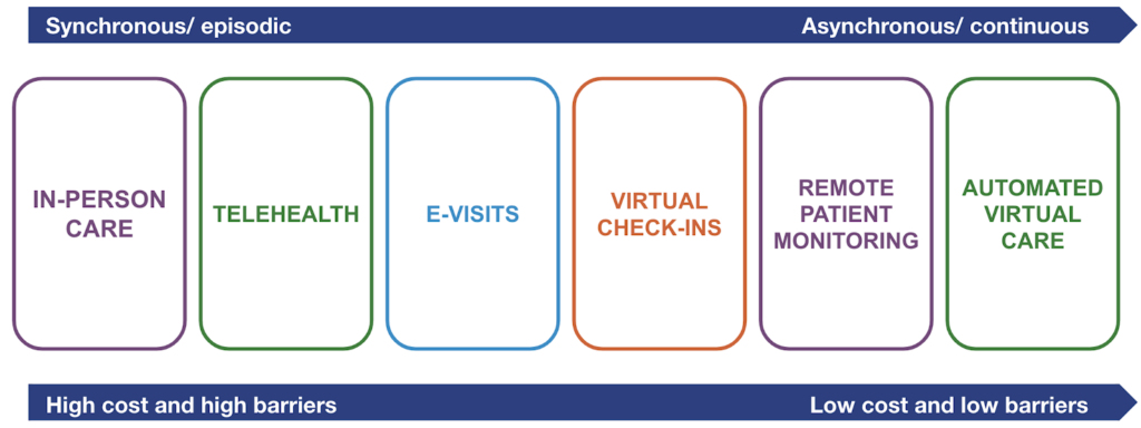 Automated Virtual Care using Patient-Generated Health Data (PGHD)