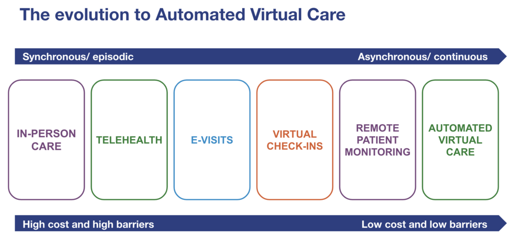 The Evolution to Automated Virtual Care