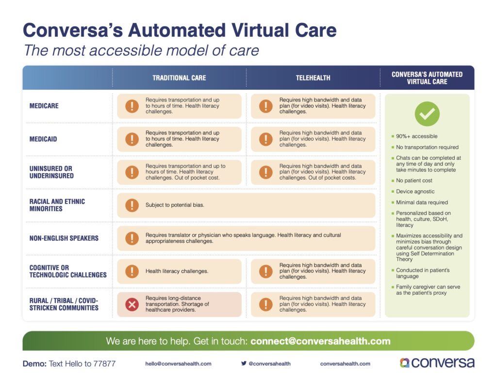 Conversa Health Virtuall Care Overview